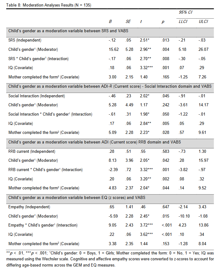 Table 8: Moderation Analyses Results (N = 135)
