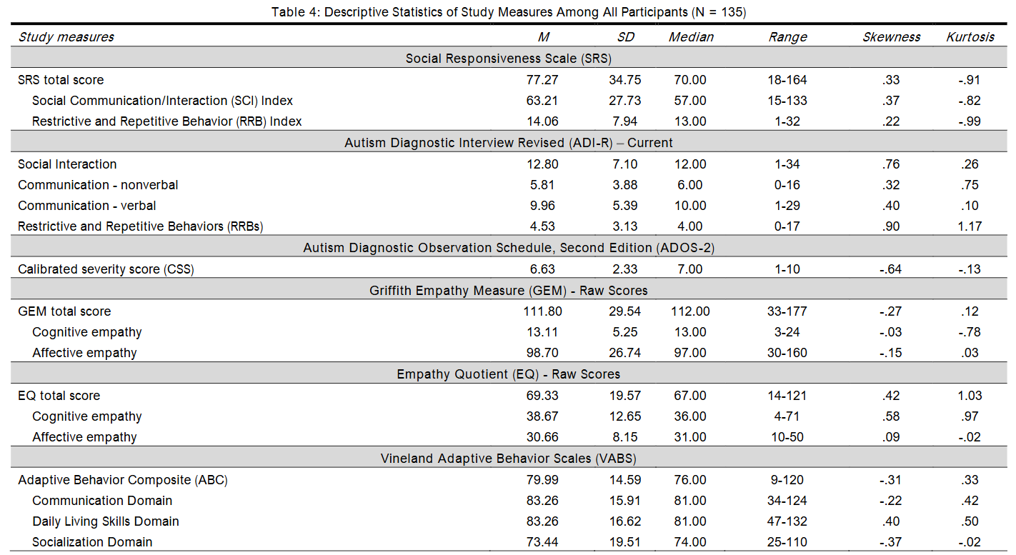 Table 4: Descriptive Statistics of Study Measures Among All Participants (N = 135)