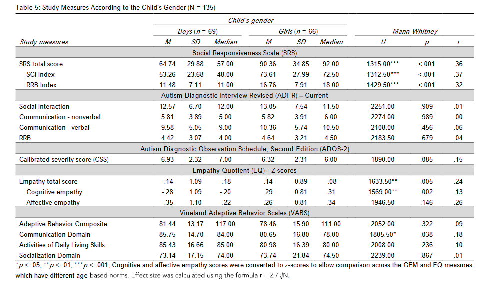 Table 5: Study Measures According to the Child's Gender (N = 135)