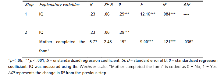 Table 7: Multiple Regression Results for the Adaptive Behavior Composite Scores According to Participants' Background Characteristics, Educational Framework, Comorbidity Status and Diagnostic Background (N = 135)
