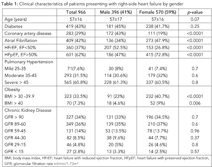 Table 1: Clinical characteristics of patients presenting with right-sided heart failure by gender