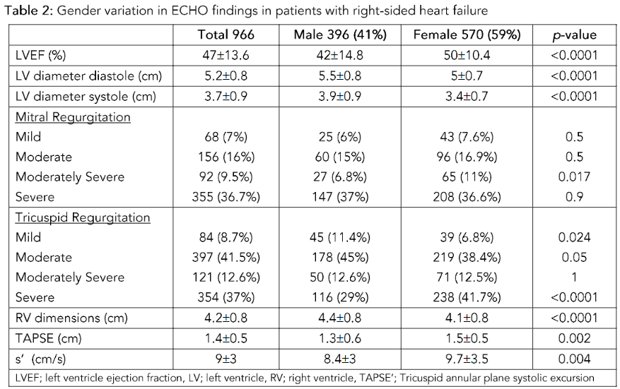 Table 2: Gender variation in ECHO findings in patients with right-sided heart failure