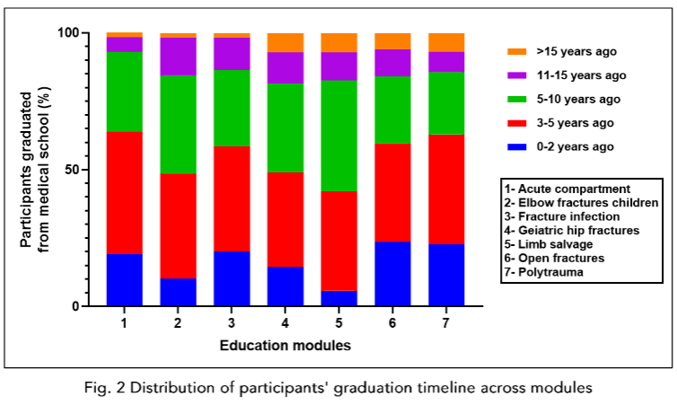 Participants experience level across in-hospital modules.