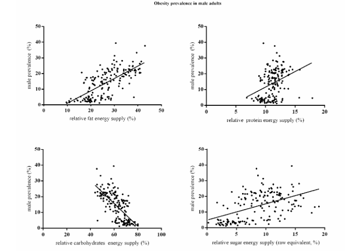 Association between obesity prevalence in male adults and relative macronutrient energy supply (% of total energy supply). (A) relative fat energy supply (%), (B) relative protein energy supply (%), (C) relative carbohydrate energy supply (%), and (D) relative sugar energy supply (%).