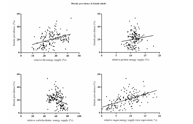 Association between obesity prevalence (%) in female adults and relative macronutrient energy supply (% of grand total energy supply). (A) relative fat energy supply (%), (B) relative protein energy supply (%), (C) relative carbohydrate energy supply (%), and (D) relative sugar energy supply (%).