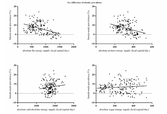 Association between the sex difference of obesity prevalence (female minus male, %) and relative macronutrient energy supply (% of grand total energy supply). (A) relative fat energy supply (%), (B) relative protein energy supply (%), (C) relative carbohydrate energy supply (%), and (D) relative sugar energy supply (%).