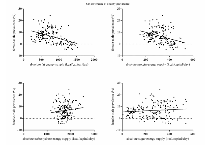 Association between the sex difference of obesity prevalence (female minus male, %) and absolute macronutrient energy supply (kcal/capita/day). (A) absolute fat energy supply (kcal/capita/day), (B) absolute protein energy supply (kcal/capita/day), (C) absolute carbohydrate energy supply (kcal/capita/day), and (D) absolute sugar energy supply (kcal/capita/day).