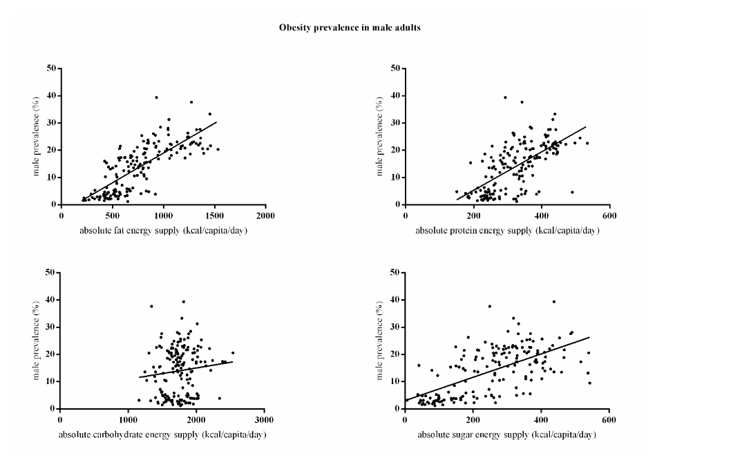 Association between obesity prevalence (%) in male adults and absolute macronutrient energy supply (kcal/capita/day). (A) absolute fat energy supply (kcal/capita/day), (B) absolute protein energy supply (kcal/capita/day), (C) absolute carbohydrate energy supply (kcal/capita/day), and (D) absolute sugar energy supply (kcal/capita/day)