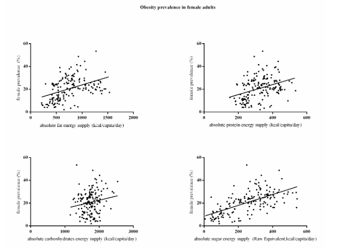 Association between obesity prevalence (%) in female adults and absolute macronutrient energy supply (kcal/capita/day). (A) absolute fat energy supply (kcal/capita/day), (B) absolute protein energy supply (kcal/capita/day), (C) absolute carbohydrate energy supply (kcal/capita/day), and (D) absolute sugar energy supply (kcal/capita/day).