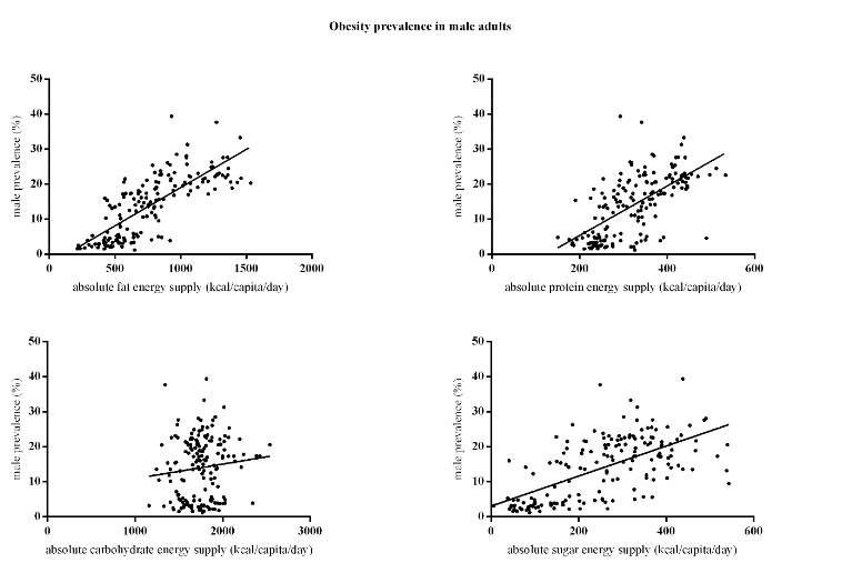 Association between obesity prevalence (%) in male adults and absolute macronutrient energy supply (kcal/capita/day). (A) absolute fat energy supply (kcal/capita/day), (B) absolute protein energy supply (kcal/capita/day), (C) absolute carbohydrate energy supply (kcal/capita/day), and (D) absolute sugar energy supply (kcal/capita/day)