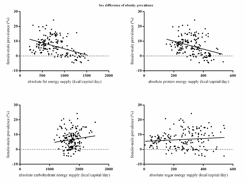 Association between the sex difference of obesity prevalence (female minus male, %) and absolute macronutrient energy supply (kcal/capita/day). (A) absolute fat energy supply (kcal/capita/day), (B) absolute protein energy supply (kcal/capita/day), (C) absolute carbohydrate energy supply (kcal/capita/day), and (D) absolute sugar energy supply (kcal/capita/day).