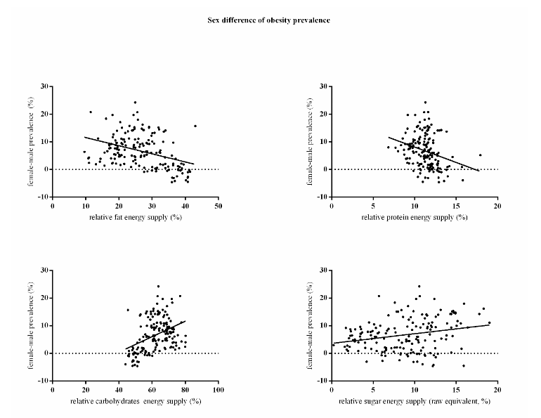 Association between the sex difference of obesity prevalence (female minus male, %) and relative macronutrient energy supply (% of grand total energy supply). (A) relative fat energy supply (%), (B) relative protein energy supply (%), (C) relative carbohydrate energy supply (%), and (D) relative sugar energy supply (%).