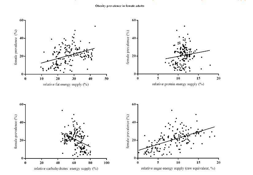 Association between obesity prevalence (%) in female adults and relative macronutrient energy supply (% of total energy supply). (A) relative fat energy supply (%), (B) relative protein energy supply (%), (C) relative carbohydrate energy supply (%), and (D) relative sugar energy supply (%).