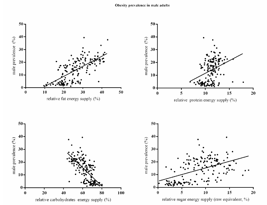 Association between obesity prevalence in male adults and relative macronutrient energy supply (% of total energy supply). (A) relative fat energy supply (%), (B) relative protein energy supply (%), (C) relative carbohydrate energy supply (%), and (D) relative sugar energy supply (%).