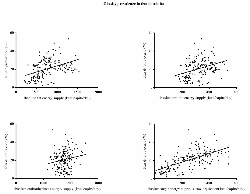 Association between obesity prevalence (%) in female adults and absolute macronutrient energy supply (kcal/capita/day). (A) absolute fat energy supply (kcal/capita/day), (B) absolute protein energy supply (kcal/capita/day), (C) absolute carbohydrate energy supply (kcal/capita/day), and (D) absolute sugar energy supply (kcal/capita/day).