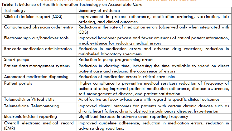 Table 1: Evidence of Health Information Technology on Accountable Care