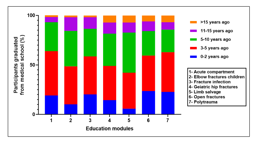 Participants Experience Level Across In-Hospital Modules