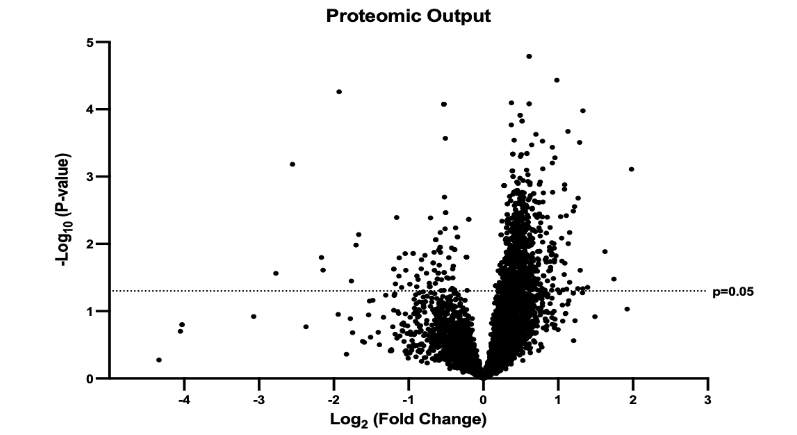 Figure 2. Proteomic Volcano Plot. A total of 5588 differentially expressed proteins were identified. A line intersects the y-axis at the point corresponding to p=0.05. The x-axis represents the log10 of all p-values, while the y-axis displays the fold change of mean protein expression as log2 values.