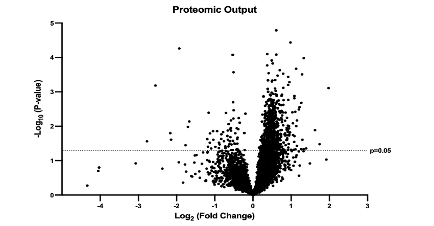 Figure 2. Proteomic Volcano Plot. A total of 5588 differentially expressed proteins were identified. A line intersects the y-axis at the point corresponding to p=0.05. The x-axis represents the log10 of all p-values, while the y-axis displays the fold change of mean protein expression as log2 values.
