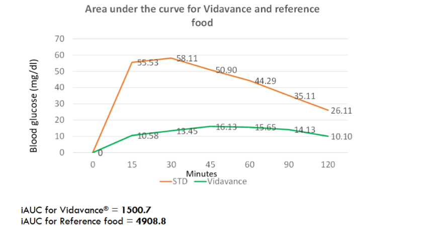 Area Under the curve for Vidavance® and reference standard (STD) food