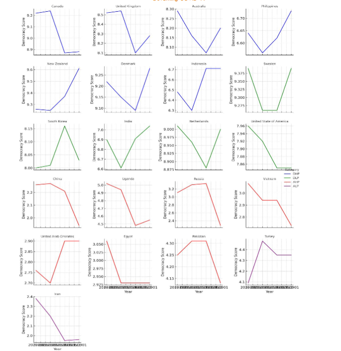 Figure 3: Trends of Democracy Scores of under investigation countries from 2019-2022