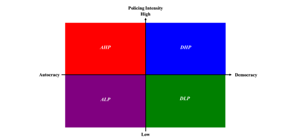 Figure 1: Governance Policing Types (GPT) Conceptual Model