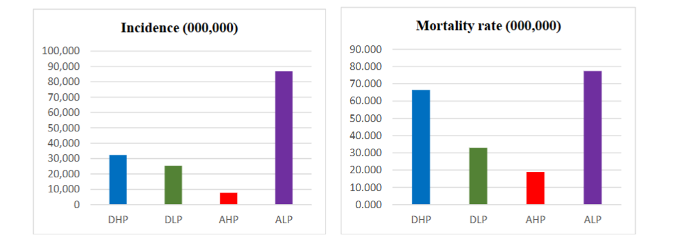 Figure 7: Situation of Incidence, Mortality, and Fatality Rates Based on Governance Policing Types Using the GPT Model (Incidence: Total cases; Mortality rate: Total deaths divided by the mean population; Fatality rate: Total deaths divided by total cases)