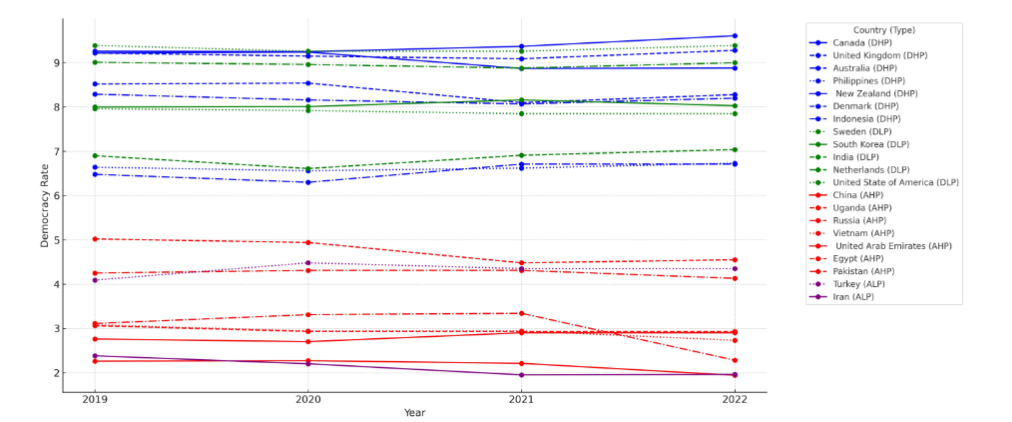 Figure 5: Yearly Democracy Rate Trends by Country across Four GPT Categories (2019-2022)