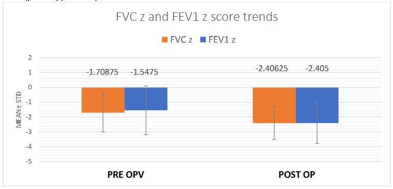 Figure 3: Bar graph depicting mean change in FVC and FEV1 z score trends when compared pre- and post-operatively at 2 years, showing an overall decrease in values/ decline in lung functions at 2 years. FVC (p<0.05, p=0.010) FEV1 z score (p<0.05, p=0.024).