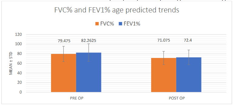 Figure 2: Bar graph depicting mean FVC% and FEV1% age predicted trends pre-op and at 2 years post-operatively. This shows an overall decrease in the values at 2 years post-op. FEV1% p<0.05, p=0.03 and FVC%, p<0.05, p=0.009.
