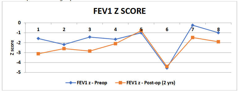 Figure 4a: Line diagram showing FEV1 z-score trends pre-op and at 2 years postoperatively. The numbers indicate the number of patients in the group.