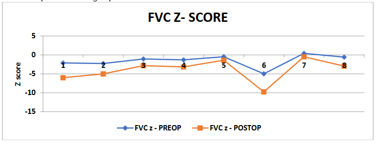 Figure 4b: Line diagram showing FVC z-score trends pre-op and at 2 years postoperatively. The numbers indicate the number of patients in the group.