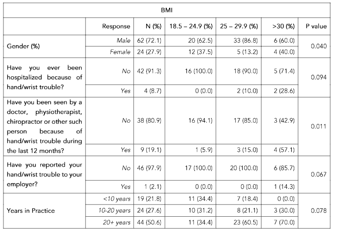 Table 2: Body mass index (BMI) associations with p value < 0.1.