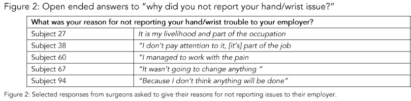 Figure 2: Open ended responses to 'why did you not report your hand/wrist issue?'