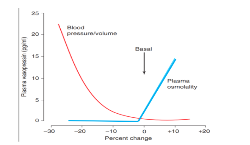 Figure 3. Graph showing antidiuretic hormone response and urine flow rates in relation to the volume stimulus in RSW patients.
