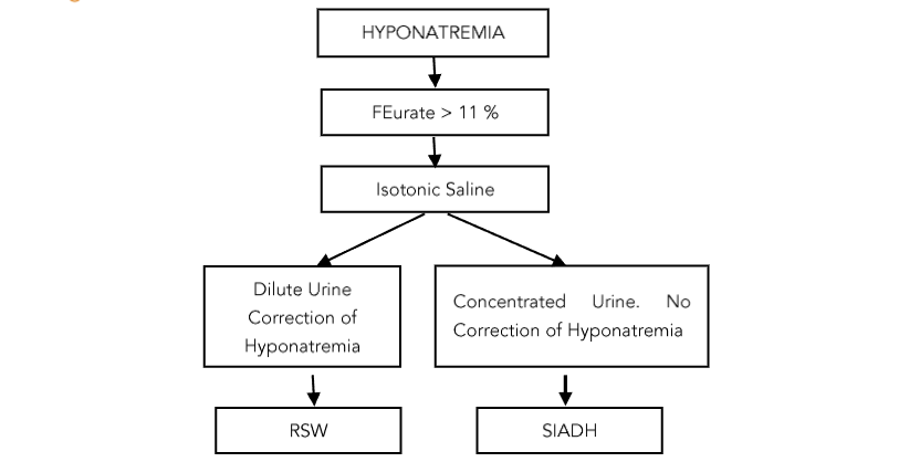 Figure 4. Figure demonstrating the value of determining the fractional excretion of urate (FEurate) in determining most of the causes of hyponatremia and the response of FEurate before and after correction of hyponatremia.