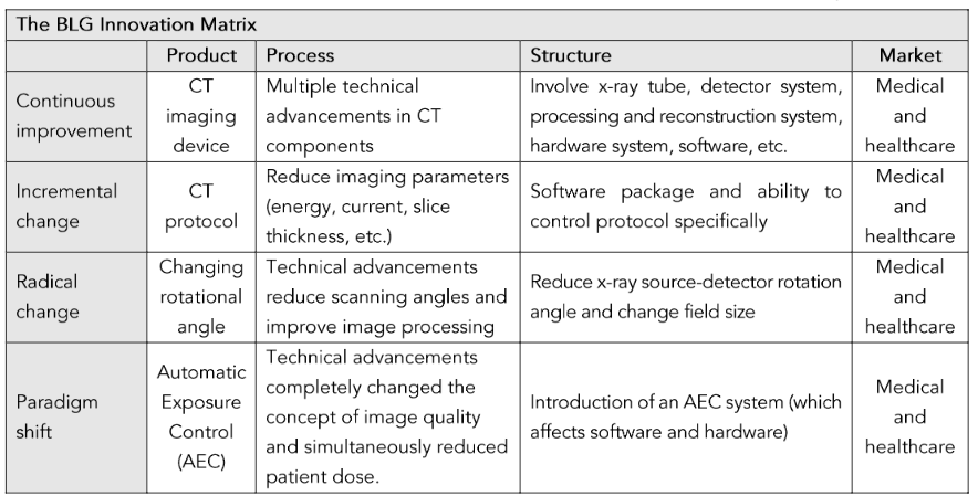 Table 1: Shows a BLG innovation matrix that includes technical advancements with paradigm shift.