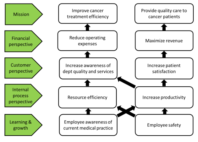 Figure 2: shows a complete view map that can be used to detect the team's position, and it can be found as the team is in the Balanced Scorecard.