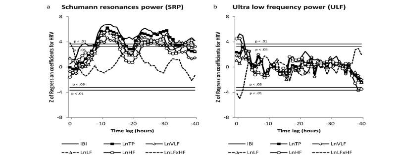 Table 2. HRV measure correlations. *p < 0.05, **p < 0.01.