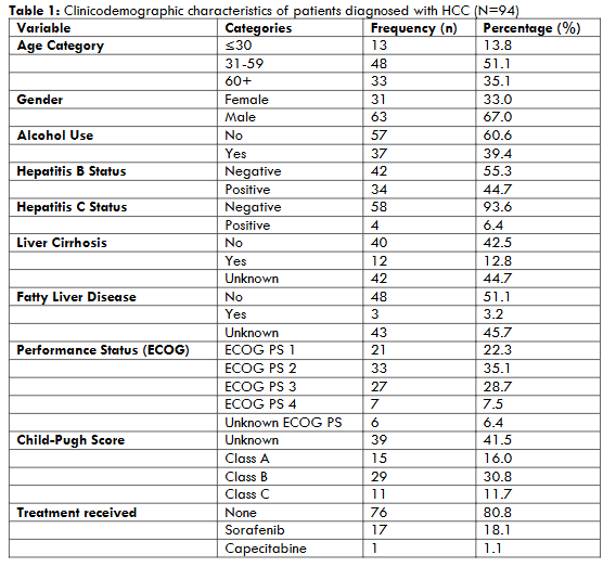 Table 1: Clinicodemographic characteristics of patients diagnosed with HCC (N=94)