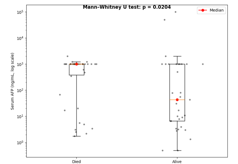 Figure 1: Serum AFP Levels Stratified by 1-Year Overall Survival