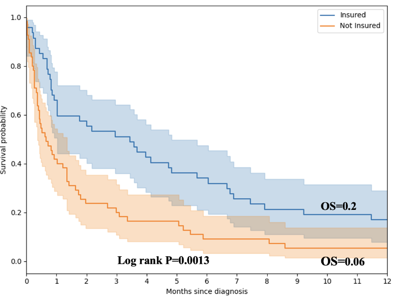 Figure 3: Impact of health Insurance on overall survival