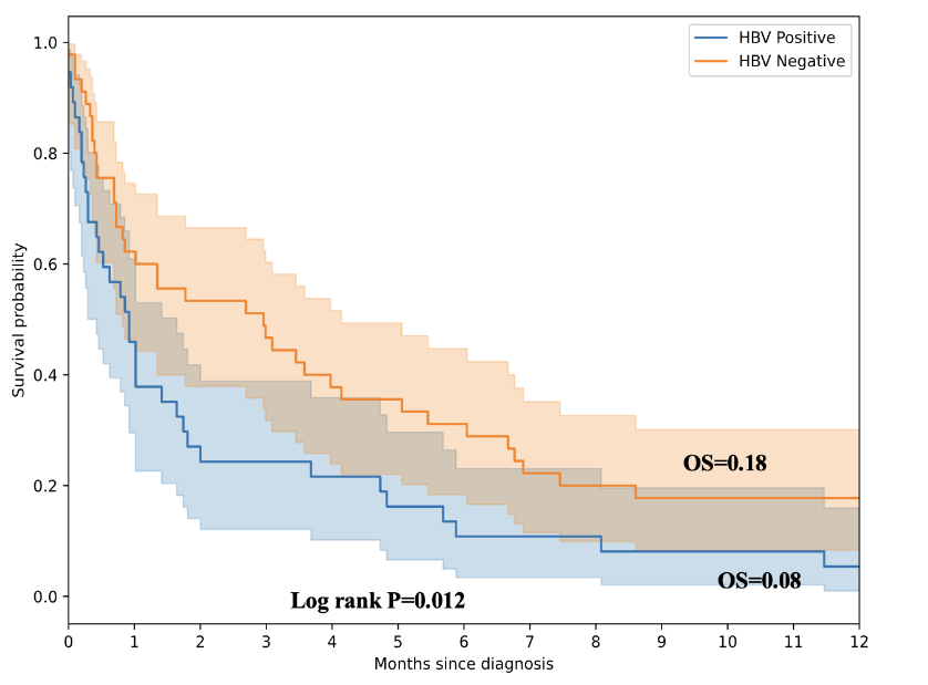 Figure 4: Impact of Hepatitis B infection on Overall Survival
