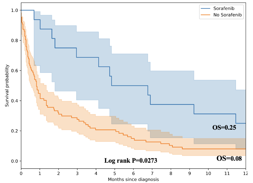 Figure 5: Impact of Sorafenib on Survival