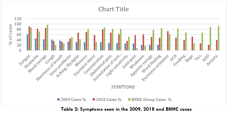 BNHC Cases- Symptom Improvements Reported Post Treatment