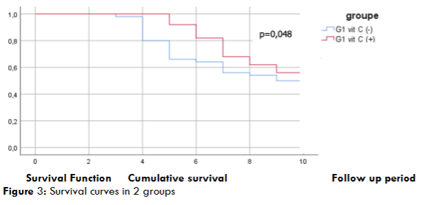 Survival curves in 2 groups