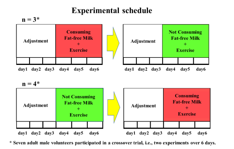 Fig. 1. Experimental protocol. After the end of the first 6-day experiment, a >7-day wash-out period was implemented, during which the subjects had access to an ad libitum diet before the second 6-day experiment started.