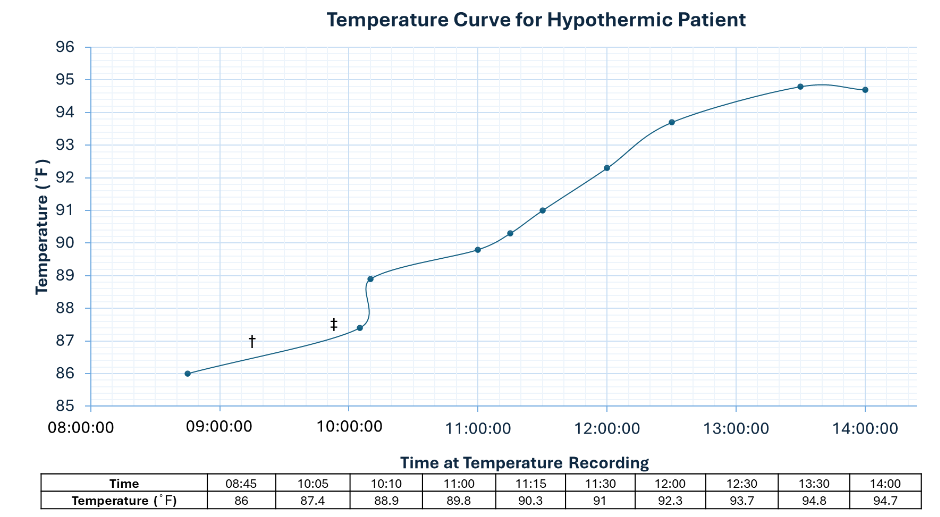Figure 1: Temperature curve for hypothermic patient treated with high velocity therapy and heated blanket. First temperature reading via rectal thermometer at 08:45. A temperature sensing Foley catheter used after admission at 10:05. Patient temperature recorded as 86 ̊F upon discovery. (†) = Bair Hugger™ was initiated at 09:15, (‡)=High Velocity Therapy was initiated at 09:53.