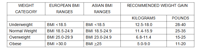 Table 4. 2009 Institute of Medicine Recommended Prenatal Weight Gains with Asian Body Mass Indices Included