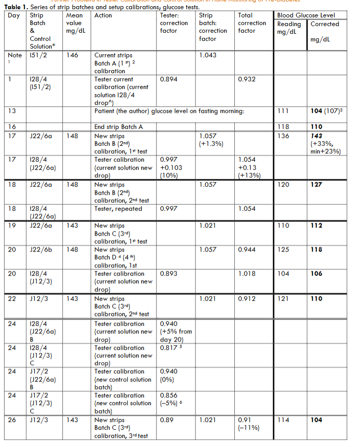 Table 1. Series of strip batches and setup calibrations; glucose tests.